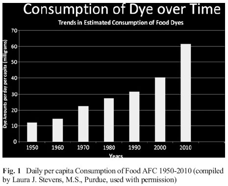 Consumption of Dye over time
