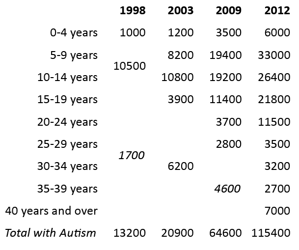Australian Bureau of Statistics (ABS) estimate of the number of people with autism