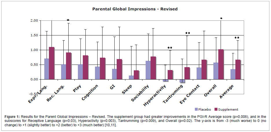 Parental Global Impressions