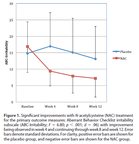 A Randomized Controlled Pilot Trial of Oral N-Acetylcysteine in Children with Autism.